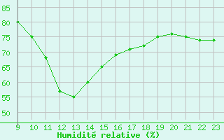 Courbe de l'humidit relative pour Saint-Andre-de-la-Roche (06)