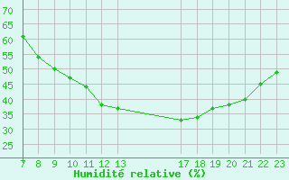Courbe de l'humidit relative pour Colmar-Ouest (68)