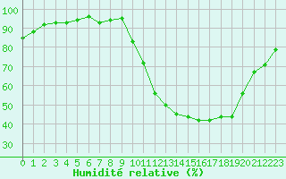 Courbe de l'humidit relative pour Herhet (Be)