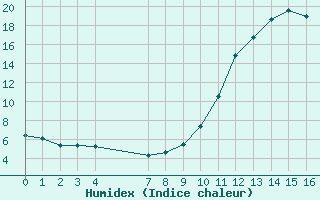 Courbe de l'humidex pour Cernay (86)