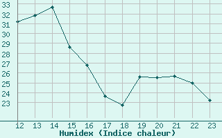 Courbe de l'humidex pour Amur (79)