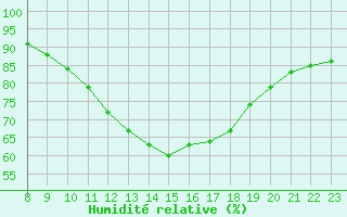 Courbe de l'humidit relative pour Aytr-Plage (17)