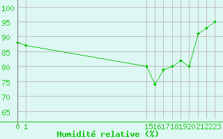 Courbe de l'humidit relative pour Villarzel (Sw)