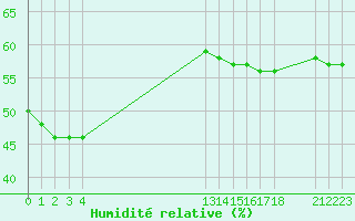 Courbe de l'humidit relative pour Samatan (32)