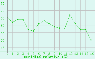 Courbe de l'humidit relative pour Col des Rochilles - Nivose (73)