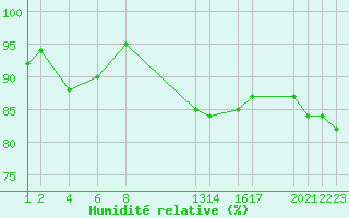 Courbe de l'humidit relative pour Variscourt (02)