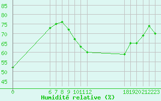 Courbe de l'humidit relative pour Jan (Esp)