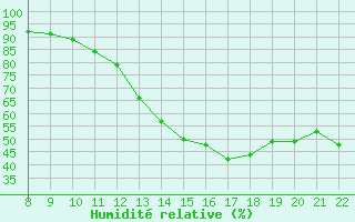 Courbe de l'humidit relative pour Trets (13)