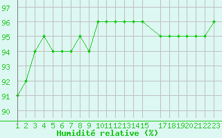 Courbe de l'humidit relative pour Saint-Bonnet-de-Bellac (87)