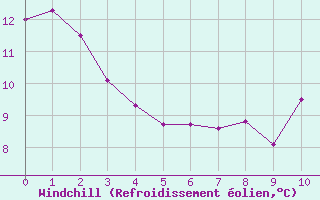 Courbe du refroidissement olien pour Bellengreville (14)