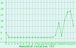 Courbe de l'humidit relative pour Samatan (32)
