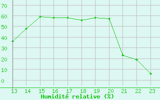 Courbe de l'humidit relative pour Herbault (41)