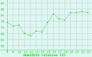 Courbe de l'humidit relative pour Trets (13)