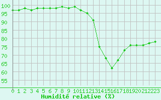 Courbe de l'humidit relative pour La Meyze (87)