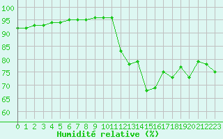 Courbe de l'humidit relative pour Millau (12)