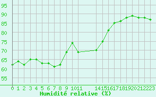 Courbe de l'humidit relative pour Malbosc (07)