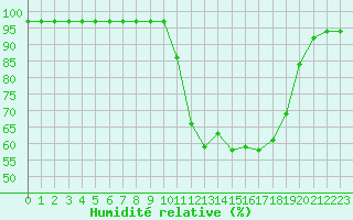 Courbe de l'humidit relative pour Vannes-Sn (56)