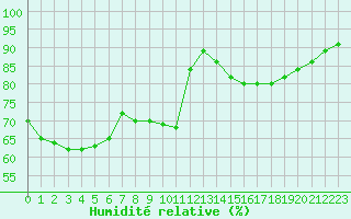 Courbe de l'humidit relative pour Marseille - Saint-Loup (13)