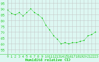 Courbe de l'humidit relative pour Gjilan (Kosovo)