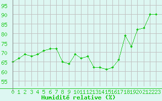 Courbe de l'humidit relative pour Bourg-Saint-Andol (07)