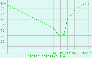 Courbe de l'humidit relative pour Fiscaglia Migliarino (It)