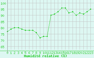 Courbe de l'humidit relative pour Vannes-Sn (56)