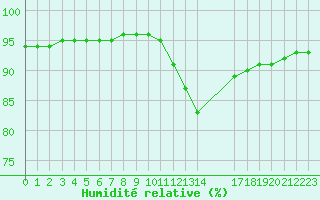 Courbe de l'humidit relative pour Grandfresnoy (60)