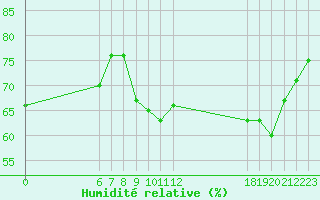 Courbe de l'humidit relative pour Jan (Esp)