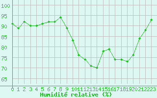 Courbe de l'humidit relative pour Pau (64)
