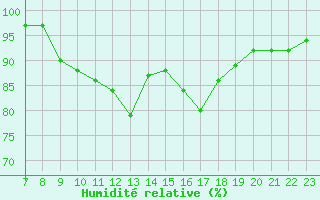 Courbe de l'humidit relative pour Connerr (72)