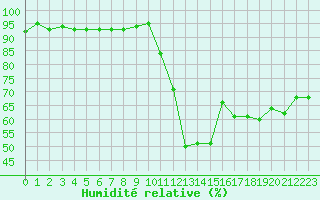 Courbe de l'humidit relative pour Sisteron (04)