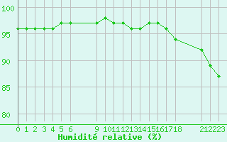 Courbe de l'humidit relative pour Remich (Lu)