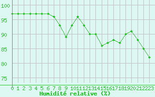 Courbe de l'humidit relative pour Ile de Groix (56)