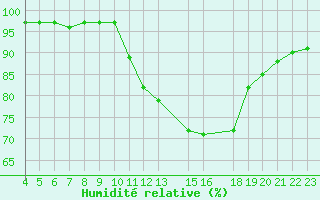Courbe de l'humidit relative pour Aigrefeuille d'Aunis (17)