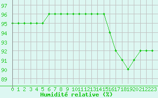 Courbe de l'humidit relative pour Sainte-Genevive-des-Bois (91)