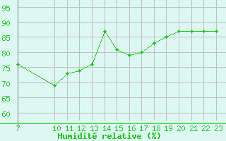 Courbe de l'humidit relative pour Colmar-Ouest (68)