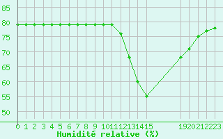 Courbe de l'humidit relative pour Boulaide (Lux)