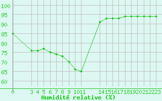 Courbe de l'humidit relative pour Laqueuille (63)