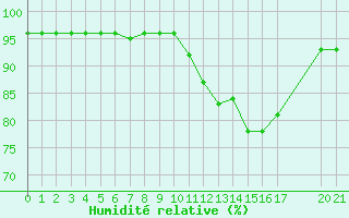 Courbe de l'humidit relative pour Saint-Haon (43)