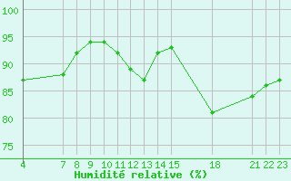 Courbe de l'humidit relative pour Saint-Haon (43)