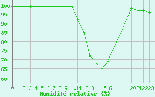 Courbe de l'humidit relative pour Recoules de Fumas (48)