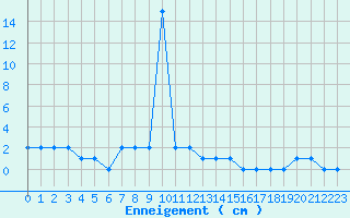 Courbe de la hauteur de neige pour Adast (65)