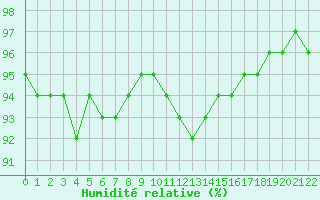 Courbe de l'humidit relative pour Jonzac (17)