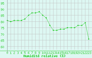 Courbe de l'humidit relative pour Saint-Jean-de-Vedas (34)