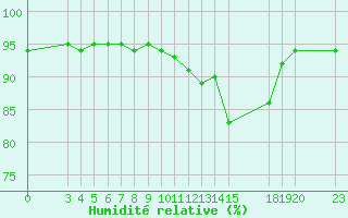 Courbe de l'humidit relative pour Manlleu (Esp)