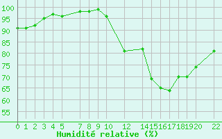 Courbe de l'humidit relative pour Recoules de Fumas (48)