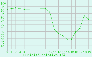 Courbe de l'humidit relative pour Aniane (34)