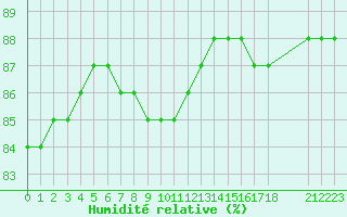 Courbe de l'humidit relative pour Boulaide (Lux)
