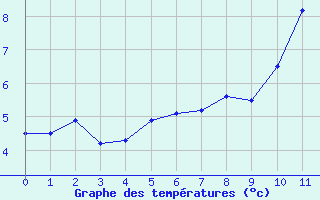 Courbe de tempratures pour Aigleton - Nivose (38)