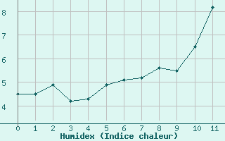 Courbe de l'humidex pour Aigleton - Nivose (38)